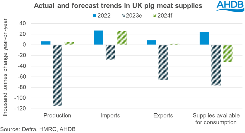 bar chart showing year on year changes in UK pig meat supllies
